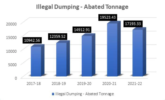 New Data on Illegal Dumping in Oakland
